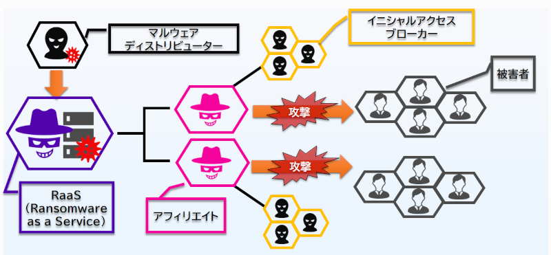 RaaSイメージ