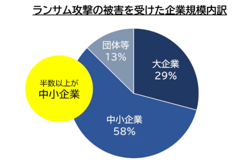 ランサム攻撃の被害を受けた企業規模内訳